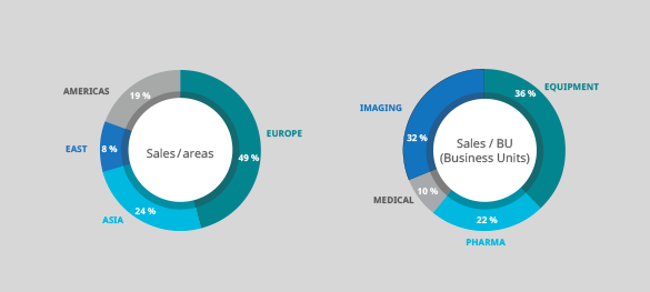 Key figures - Revenue by business unit