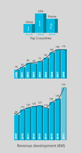 Key figures - Geographical development legend